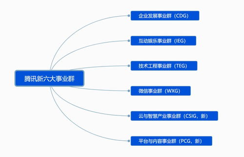 騰訊啟動戰略升級 穿越“至暗時刻”，重繪增長藍圖